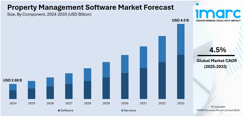 Property Management Software Market Size