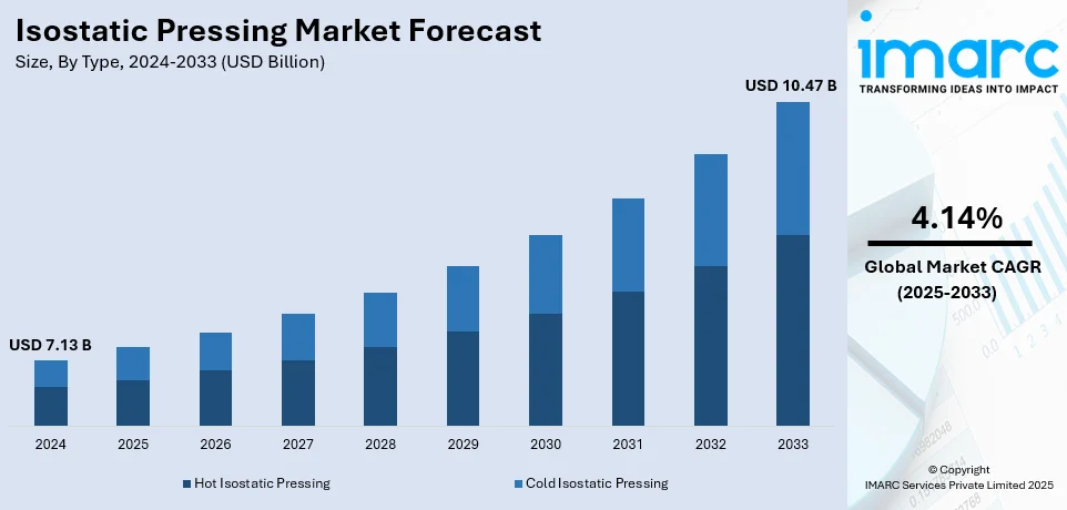 Isostatic Pressing Market Size