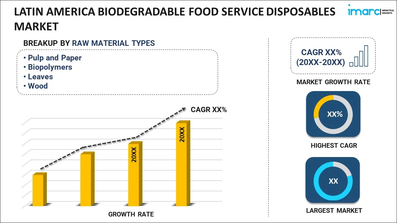 Latin America Biodegradable Food Service Disposables Market