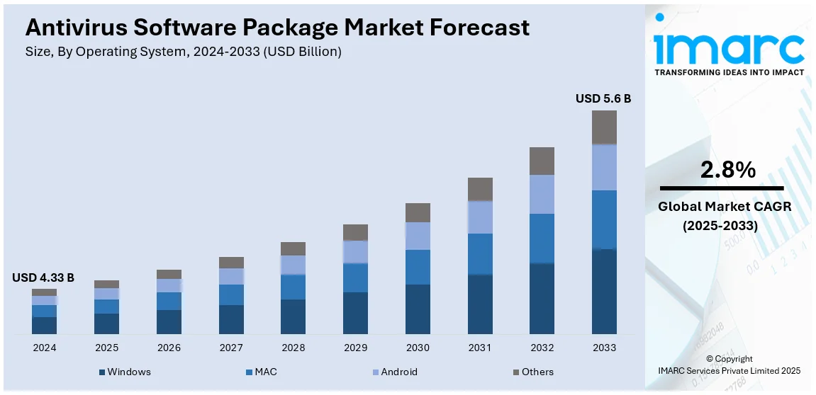 Antivirus Software Package Market Size