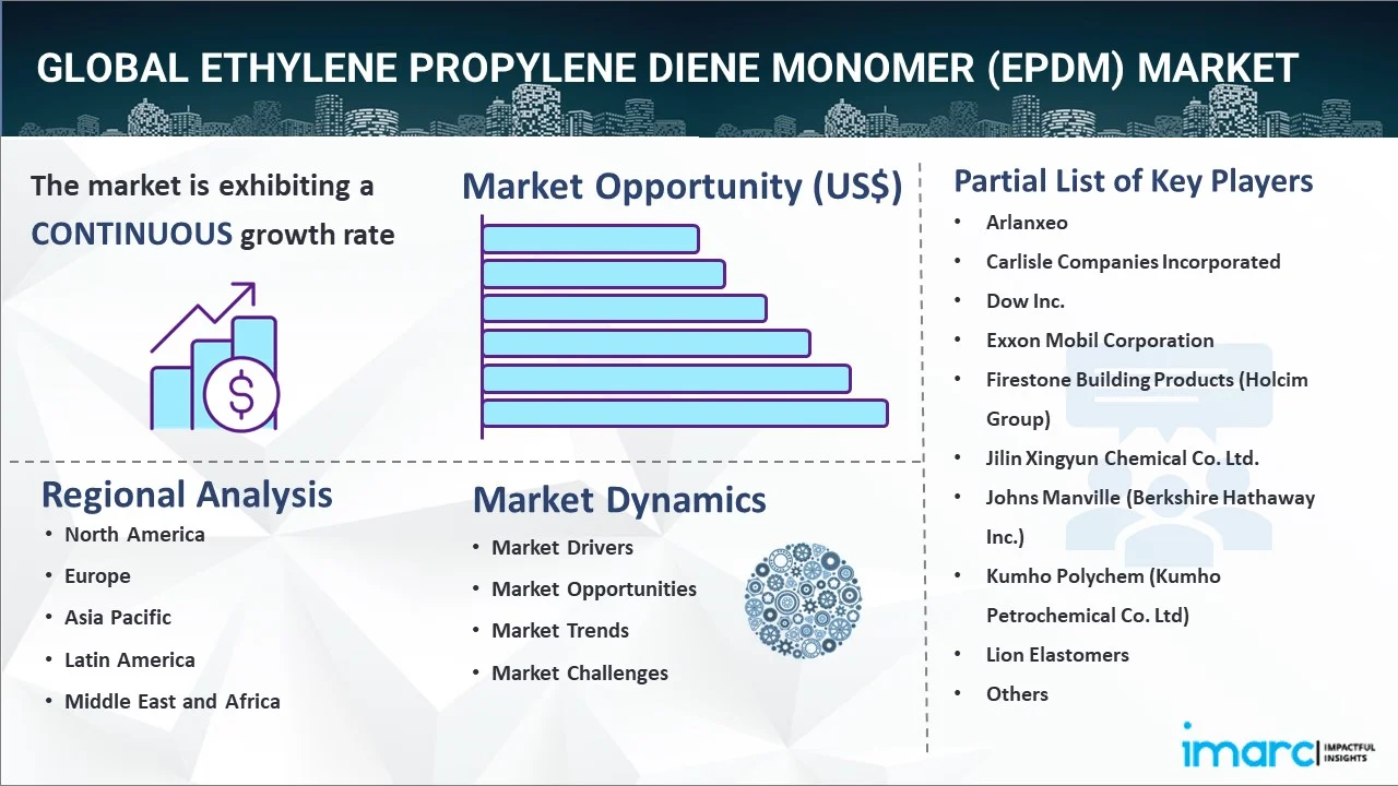 Ethylene Propylene Diene Monomer (EPDM) Market Report