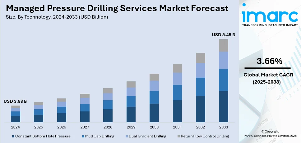 Managed Pressure Drilling Services Market Size