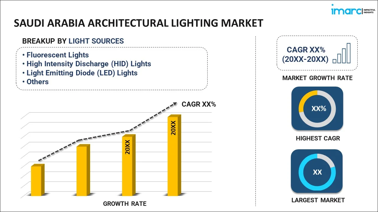 Saudi Arabia Architectural Lighting Market