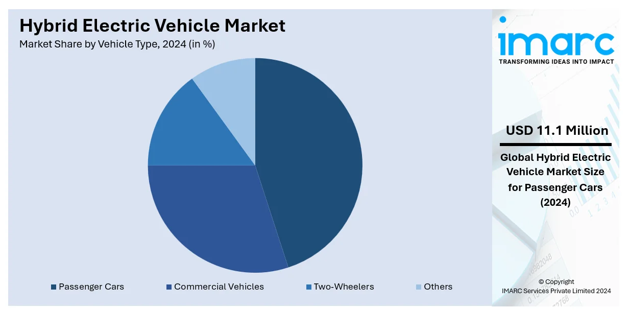 Hybrid Electric Vehicle Market