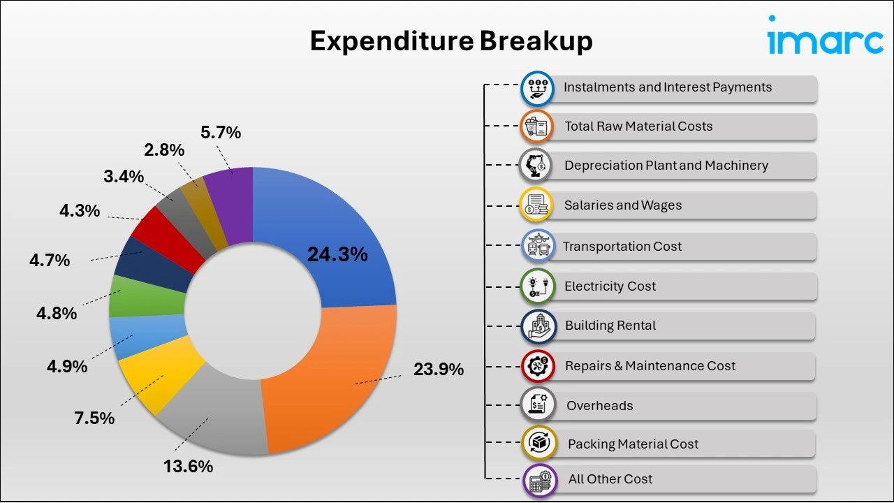 Breakup by Expenditure