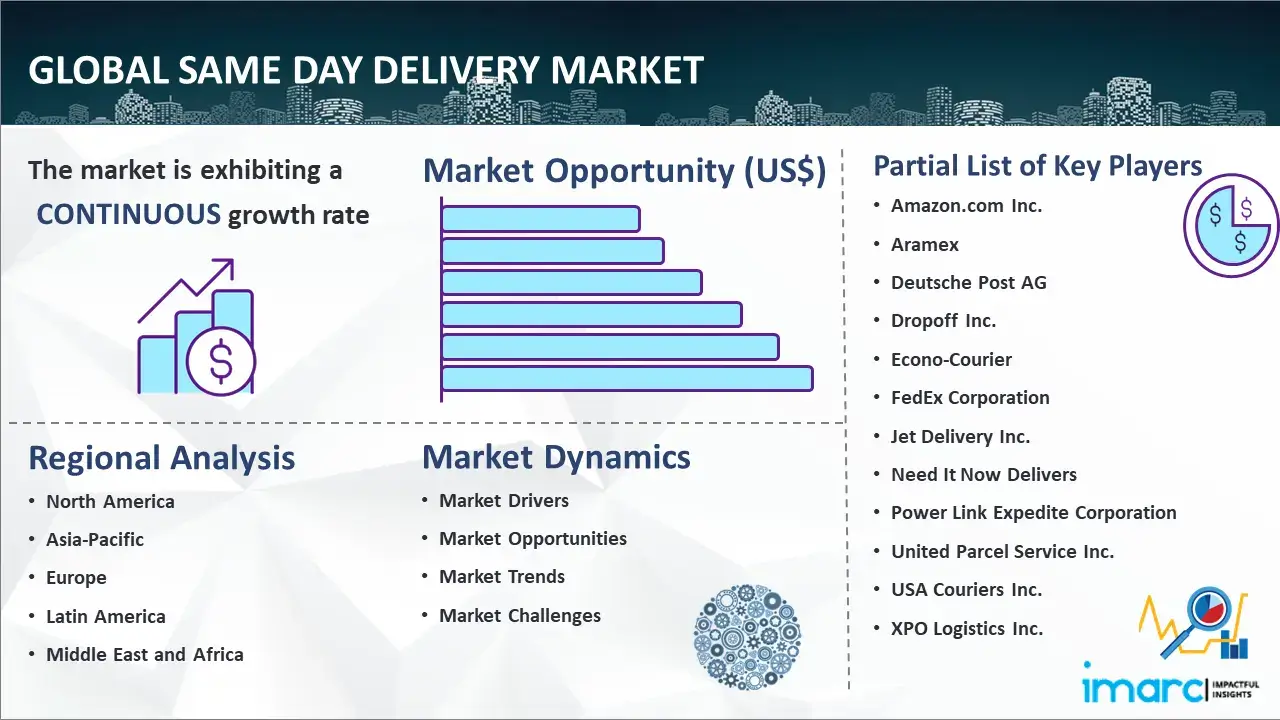Same Day Delivery Market Size, Share, Trends Report 2032