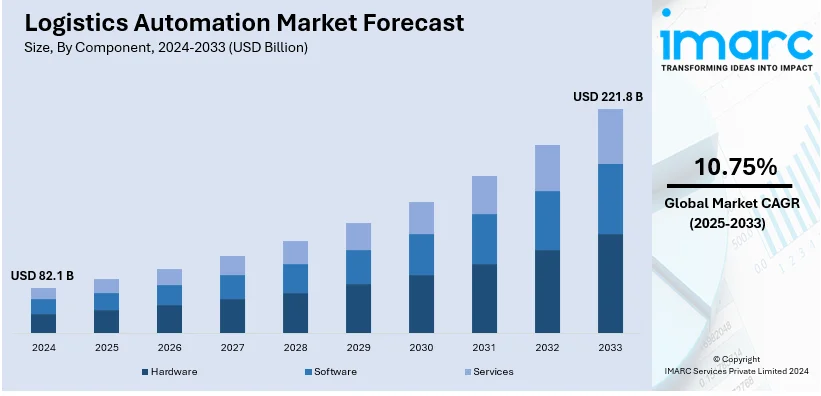 Logistics Automation Market Size