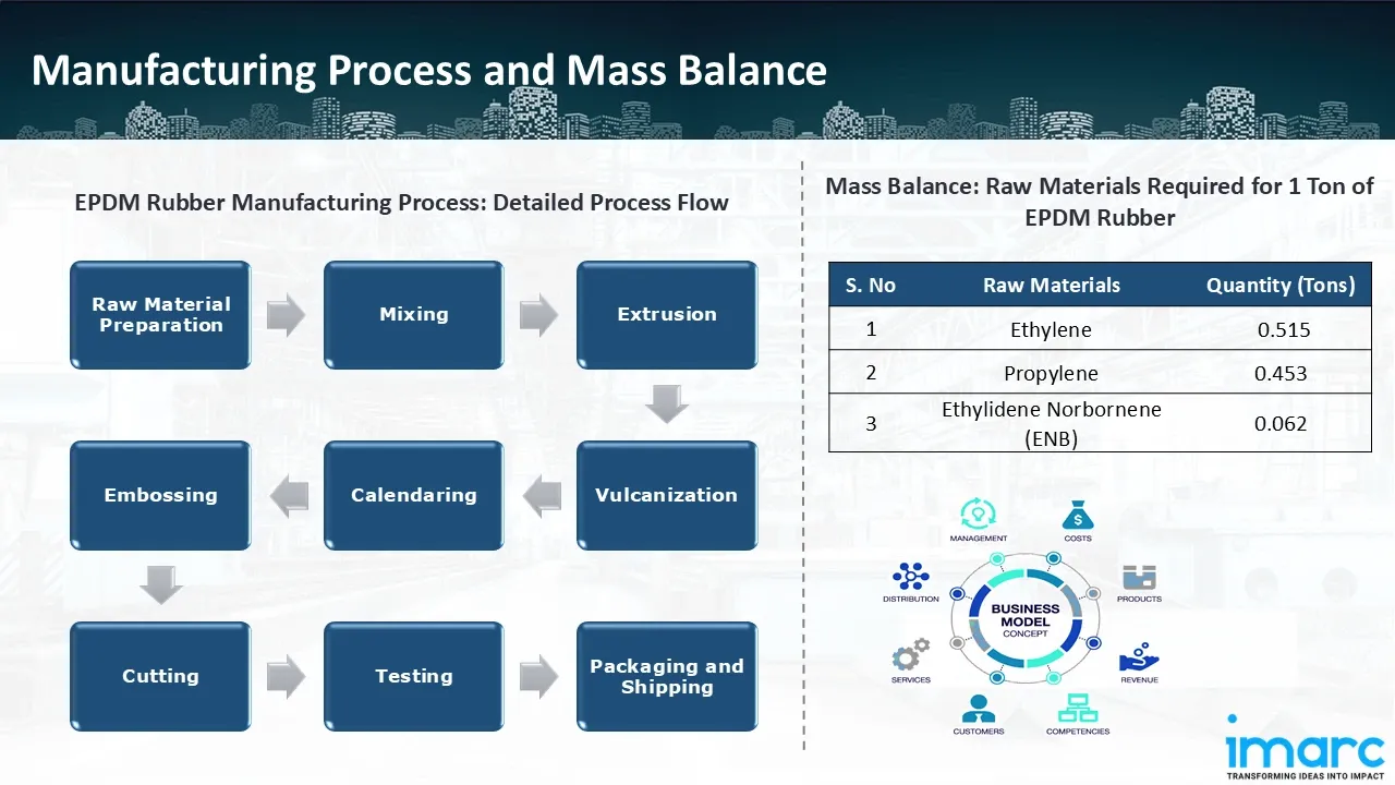 Manufacturing Process