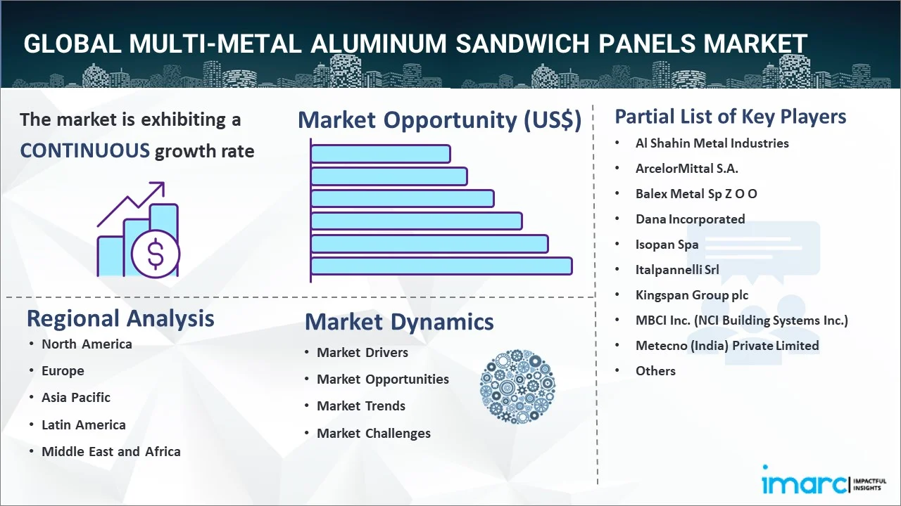 Multi-Metal Aluminum Sandwich Panels Market