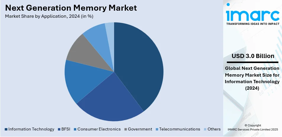 Next Generation Memory Market By Application