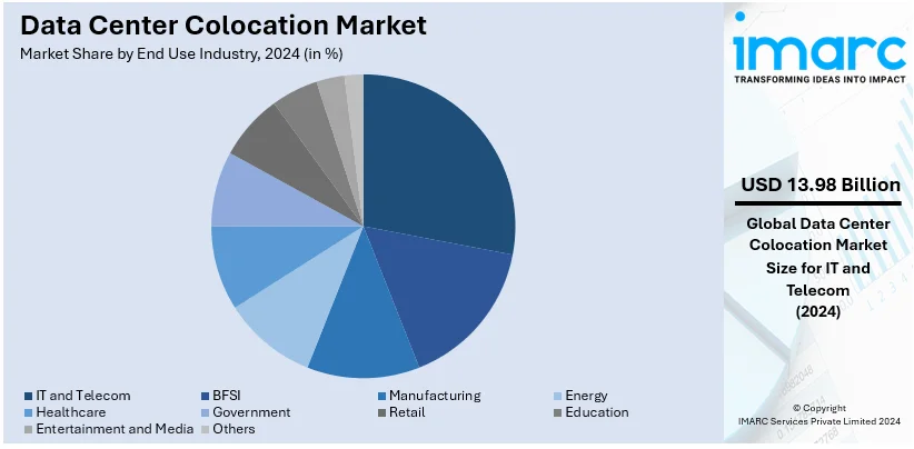 Data Center Colocation Market by End Use Industry