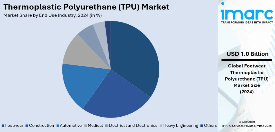 Thermoplastic Polyurethane (TPU) Market By End Use Industry