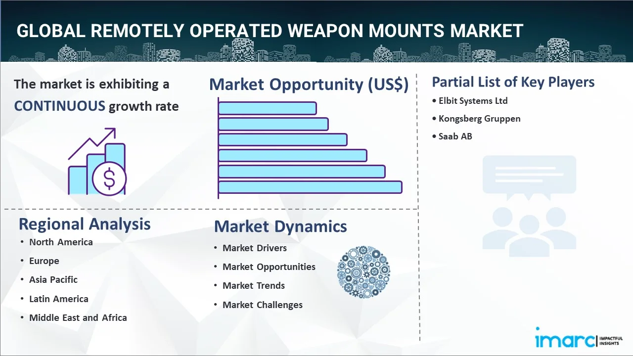 Remotely Operated Weapon Mounts Market