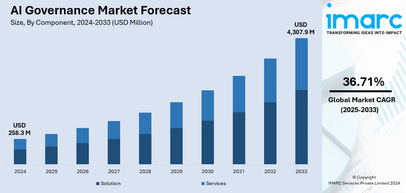 AI Governance Market Size