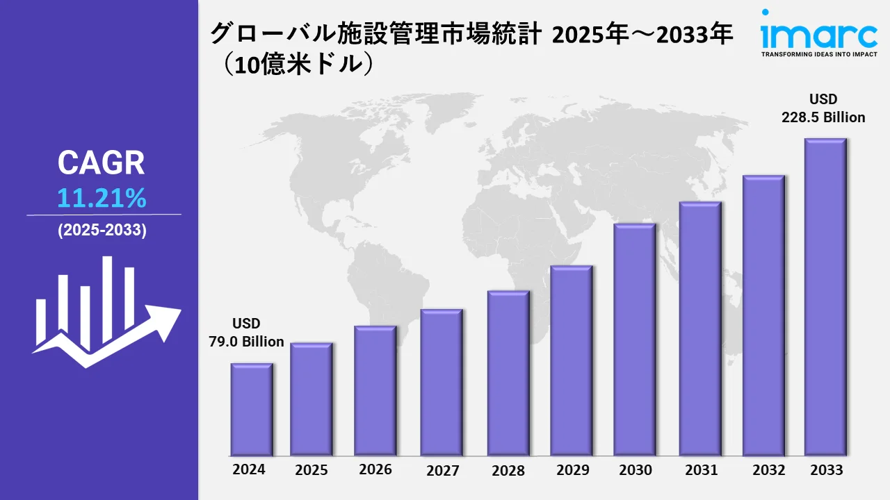 Facility Management Market