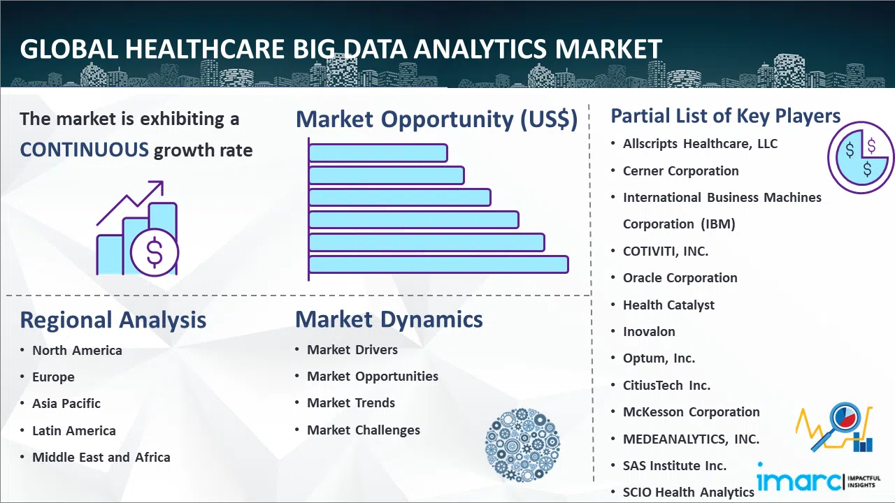 سوق تحليلات البيانات الكبيرة للرعاية الصحية العالمية