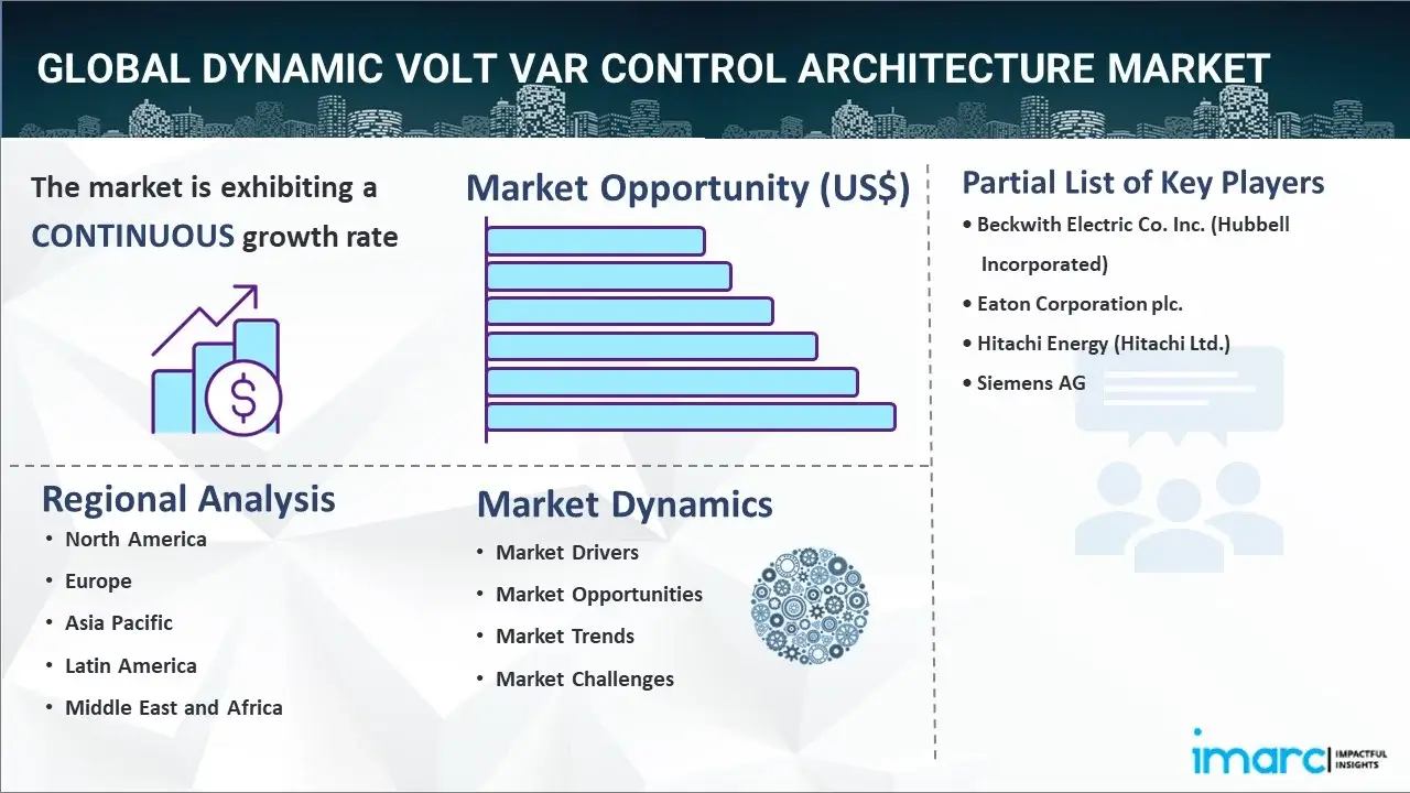 Dynamic Volt VAR Control Architecture Market