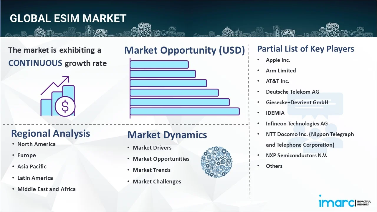 eSIM Market