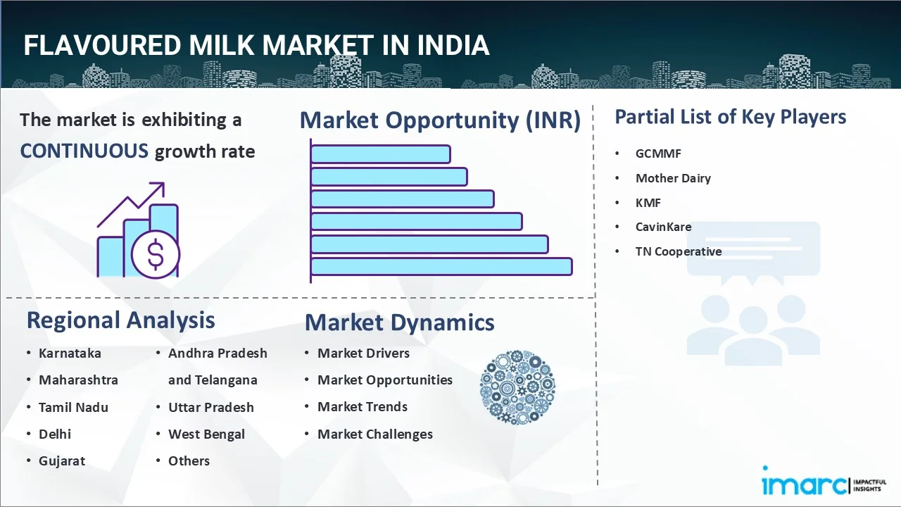 Flavoured Milk Market in India