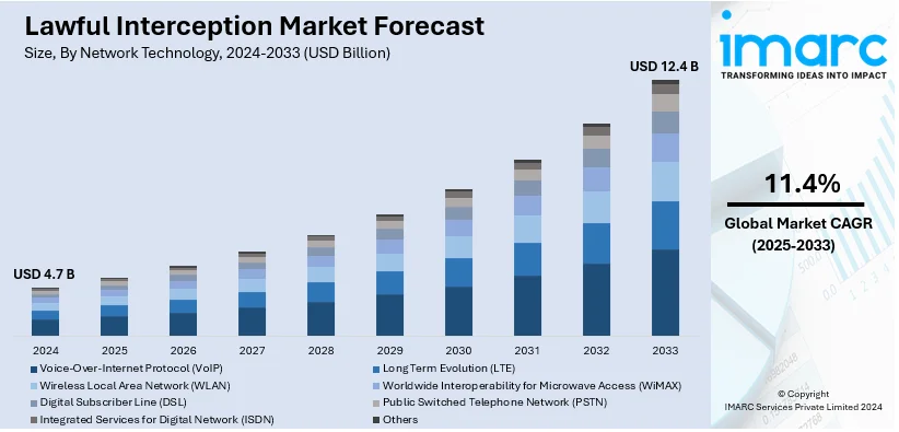 Lawful Interception Market Size