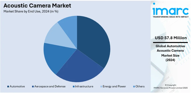 Acoustic Camera Market By End Use