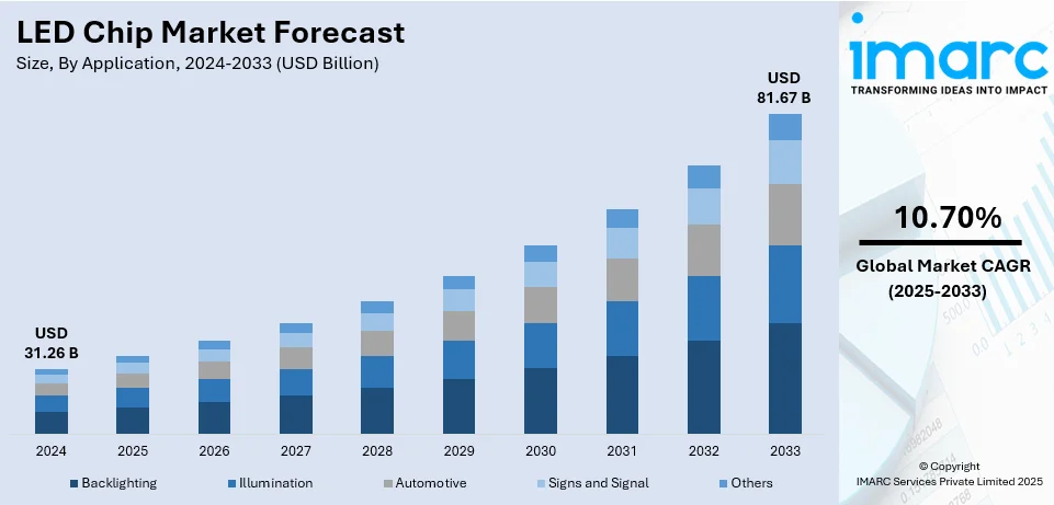 LED Chip Market Size