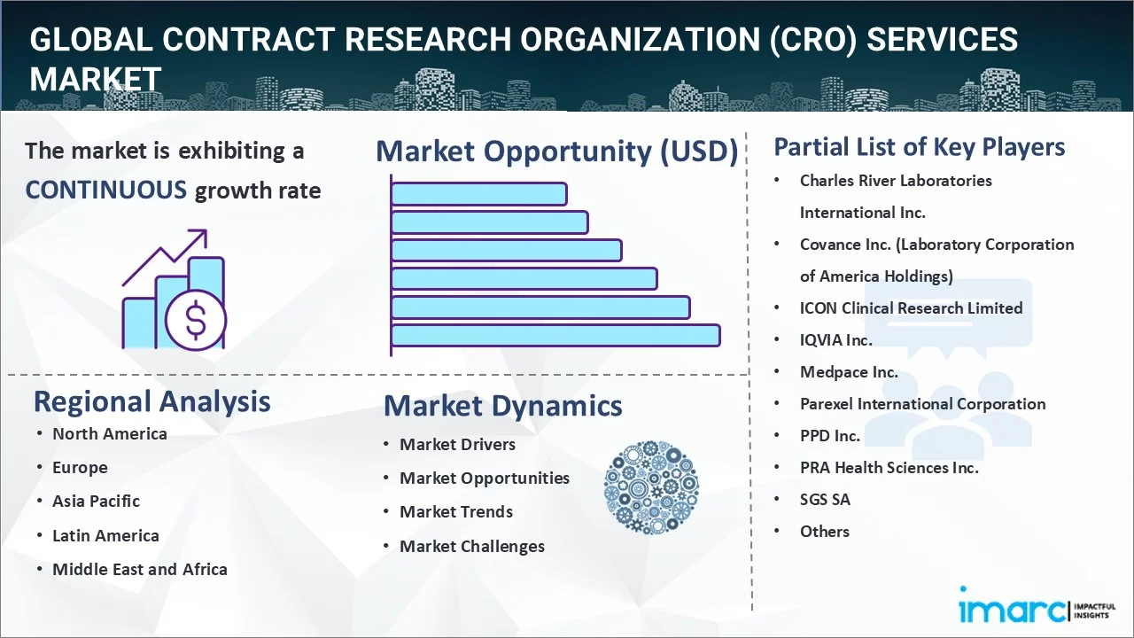 Contract Research Organization (CRO) Services Market