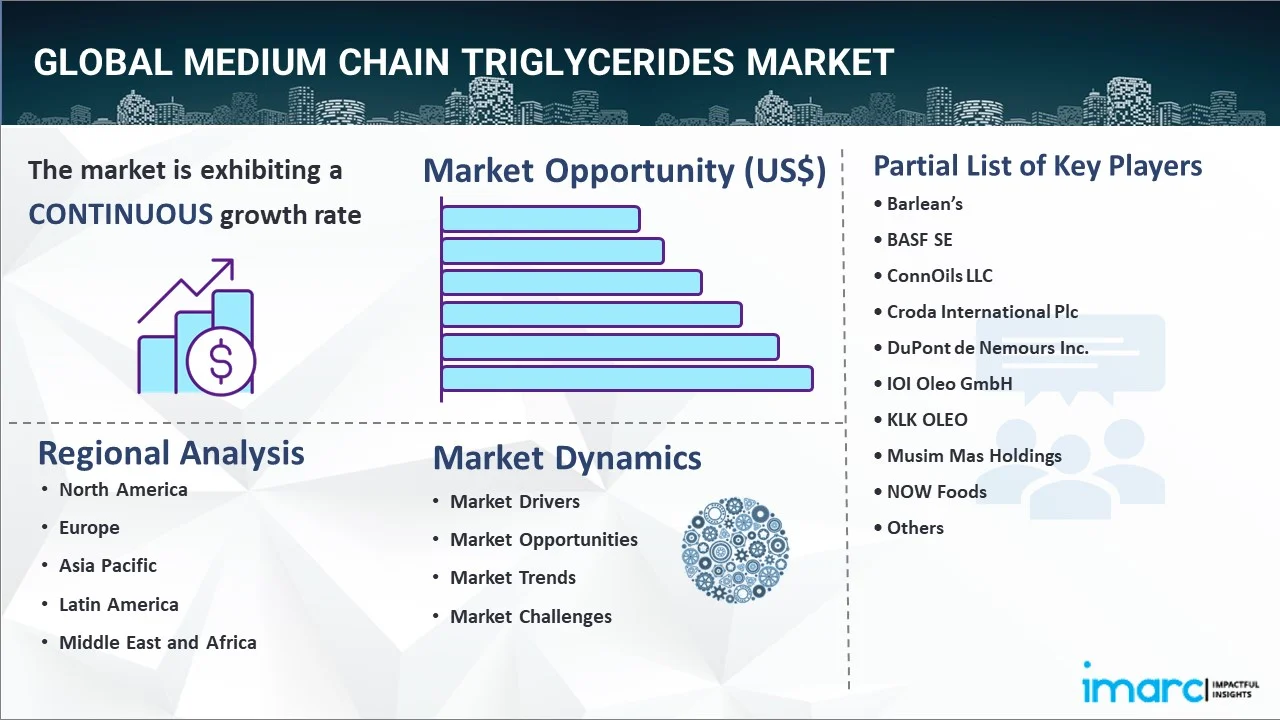 Medium Chain Triglycerides Market Report