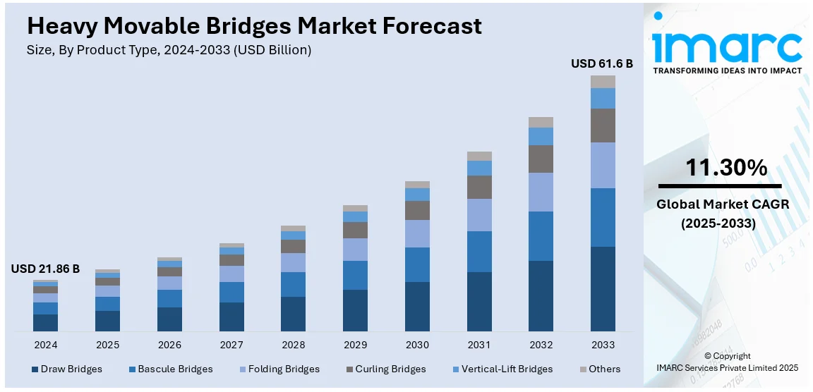 Heavy Movable Bridges Market Size