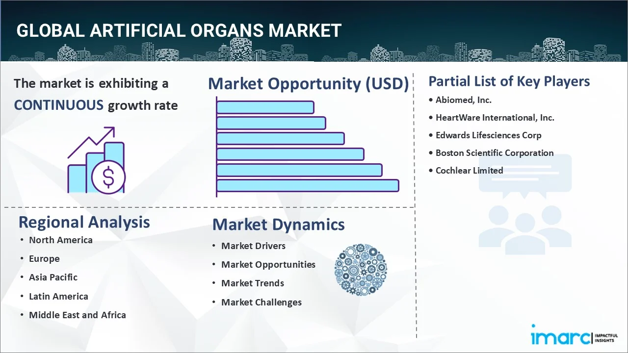 Artificial Organs Market