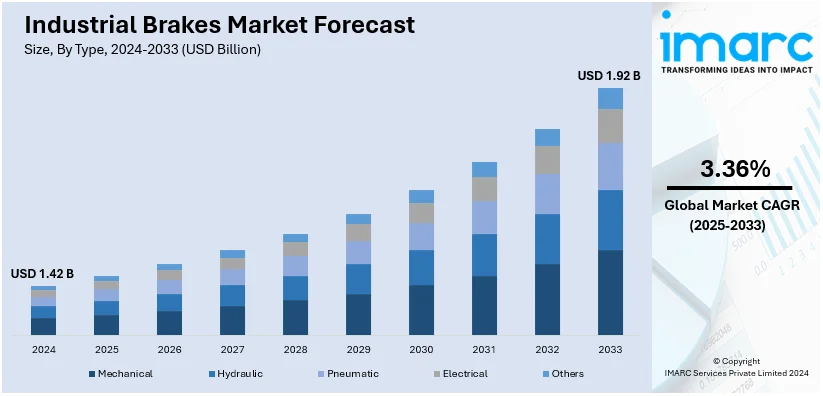 Industrial Brakes Market Size