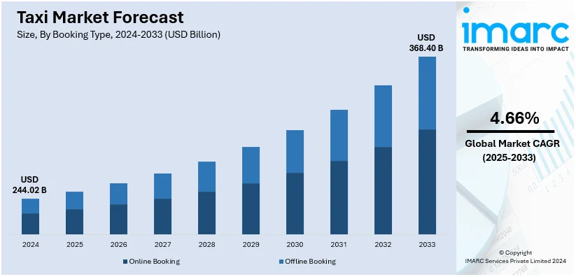 Taxi Market Size