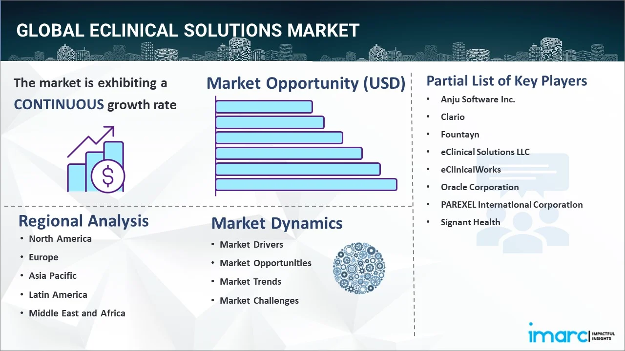 eClinical Solutions Market