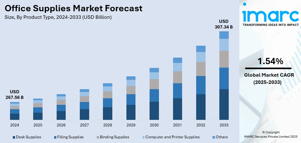 Office Supplies Market Size