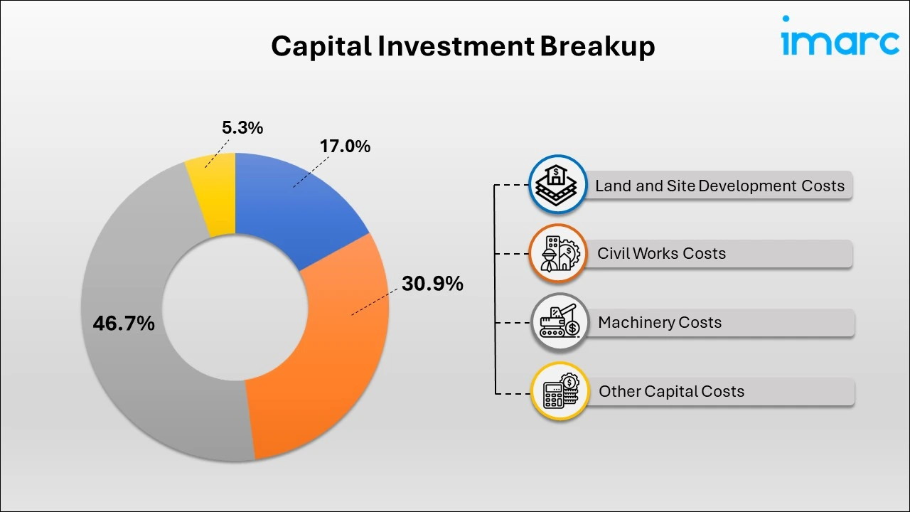 Breakup by Capital Investment