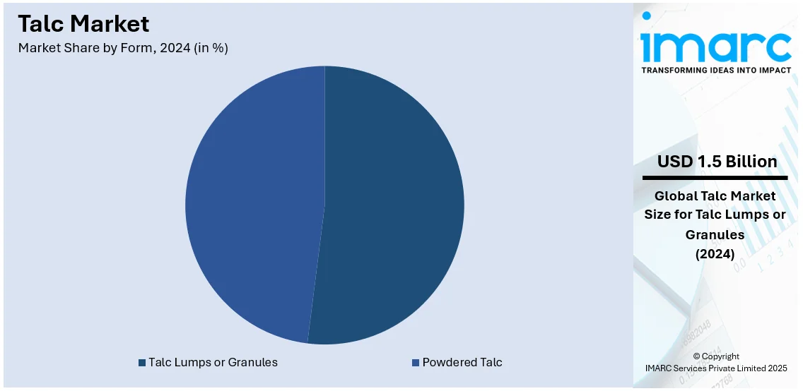 Talc Market By Form