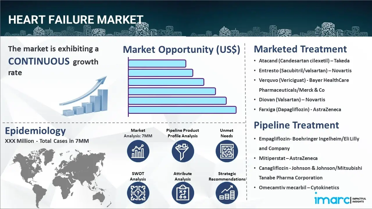 Heart Failure Market