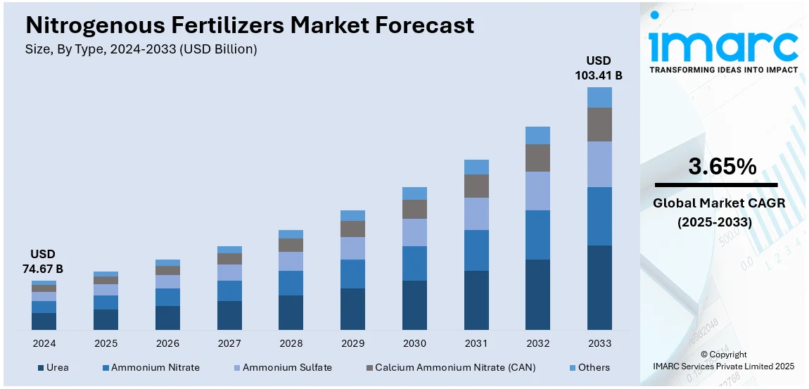 Nitrogenous Fertilizers Market Size