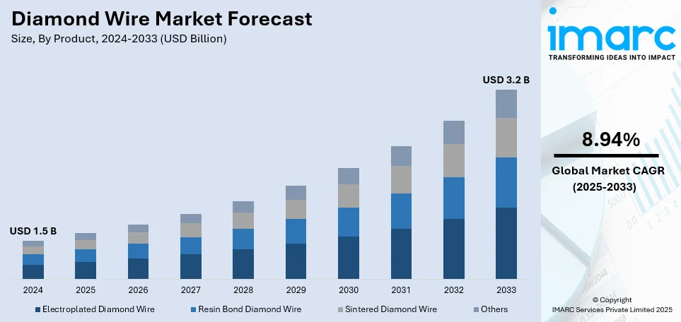 Diamond Wire Market Size