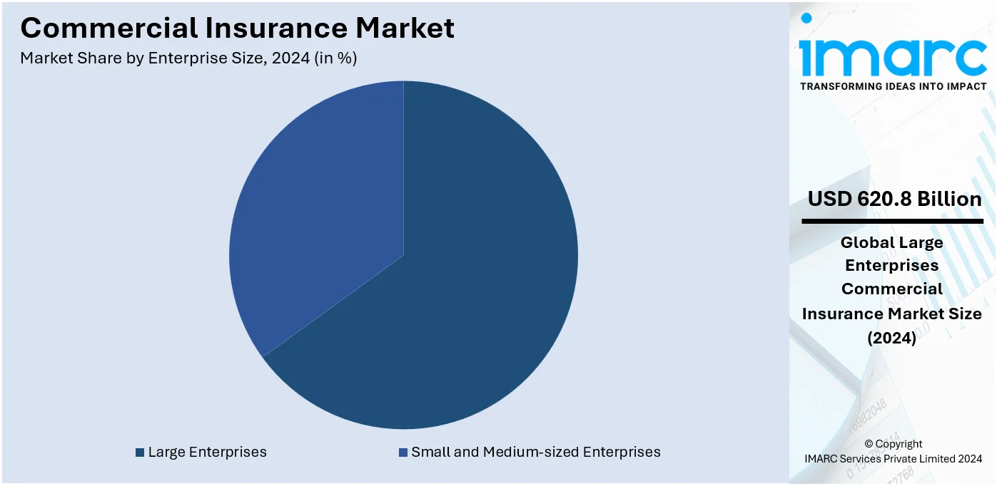 Commercial Insurance Market By Enterprise Size