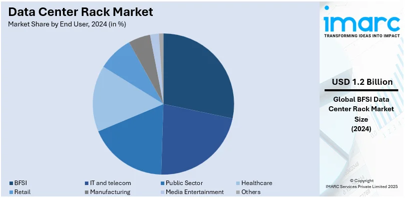 Data Center Rack Market By End User