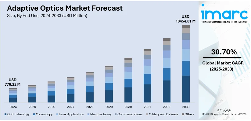 Adaptive Optics Market Size