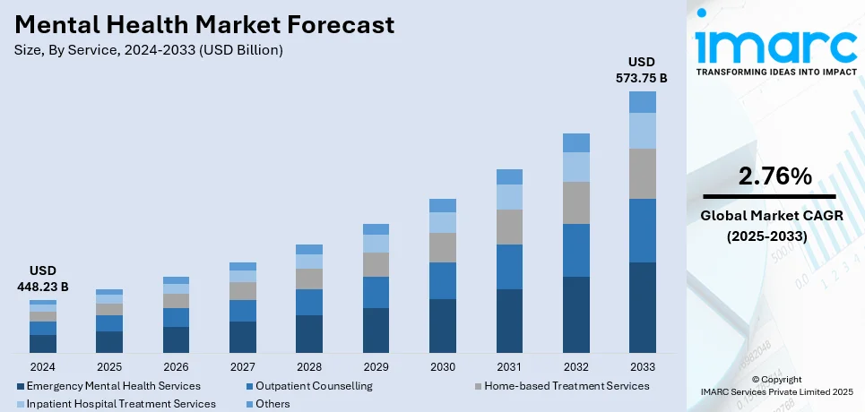 Mental Health Market Size