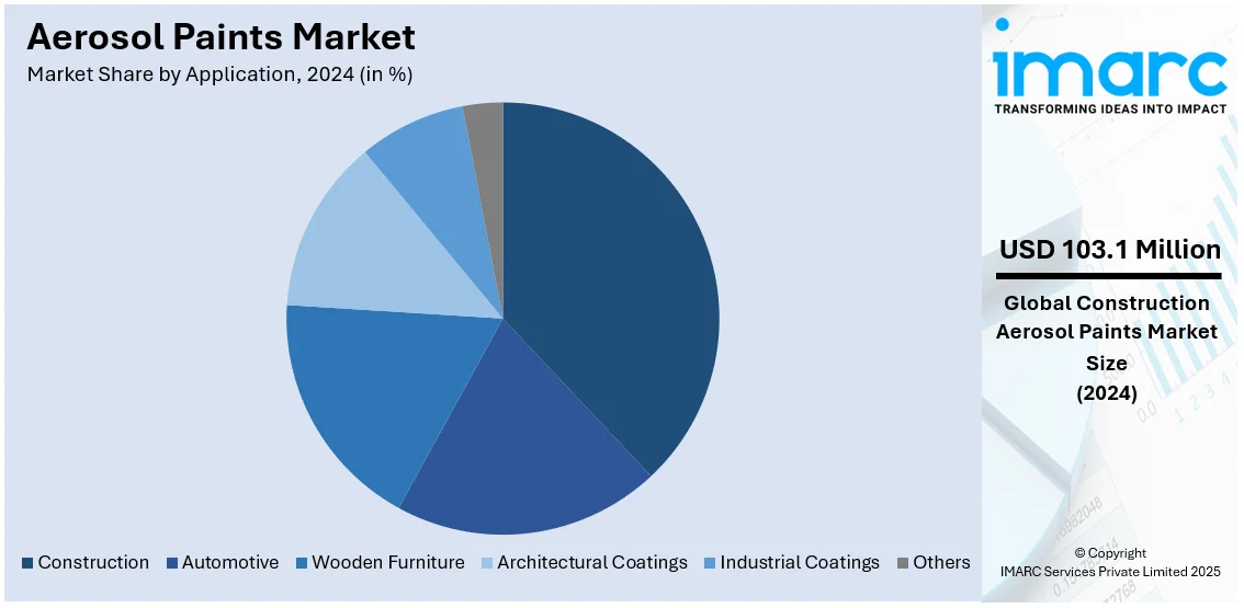 Aerosol Paints Market By Application