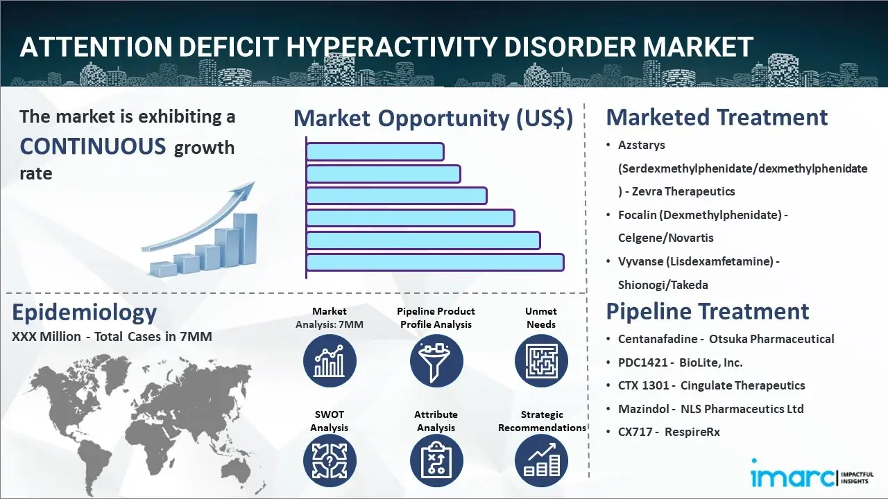 Attention Deficit Hyperactivity Disorder Market