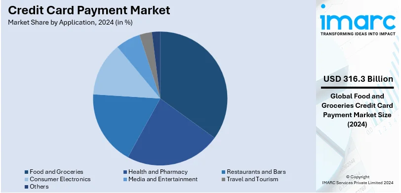 Credit Card Payment Market By Application