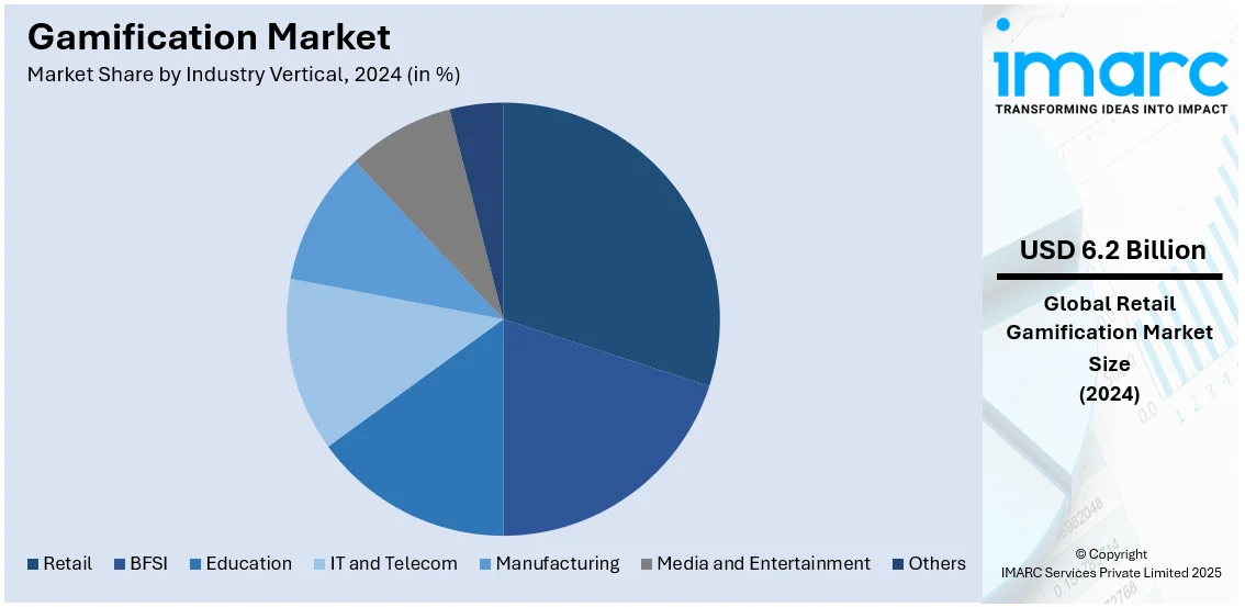 Gamification Market By Industry Vertical