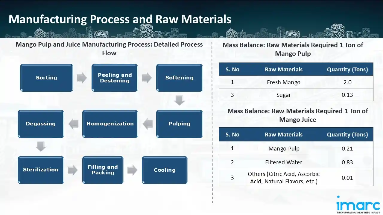 Manufacturing Process