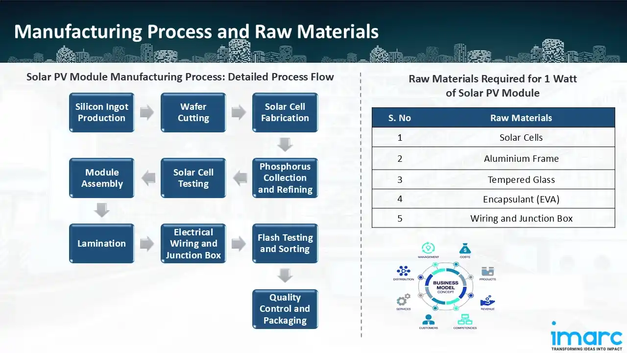 Manufacturing Process