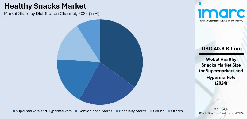 Healthy Snacks Market By Distribution Channel